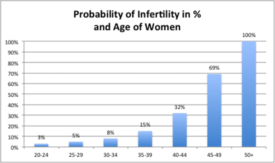 Pregnancy Fertility And A Womans Age